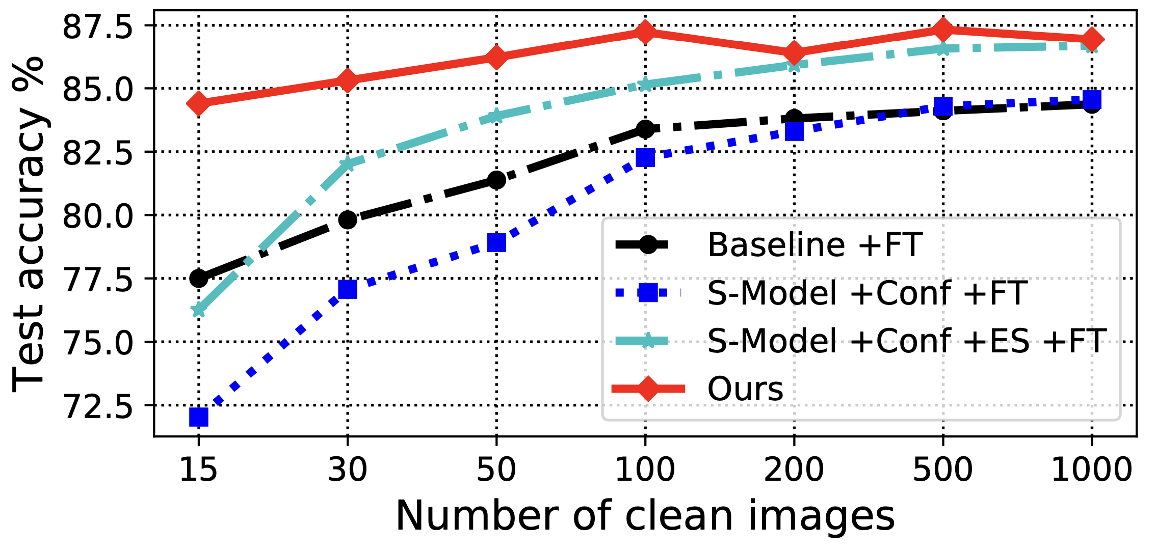 Effect of the number of clean imaged used, on CIFAR-10 with 40% of data flipped to label 3. “ES” denotes early stopping.