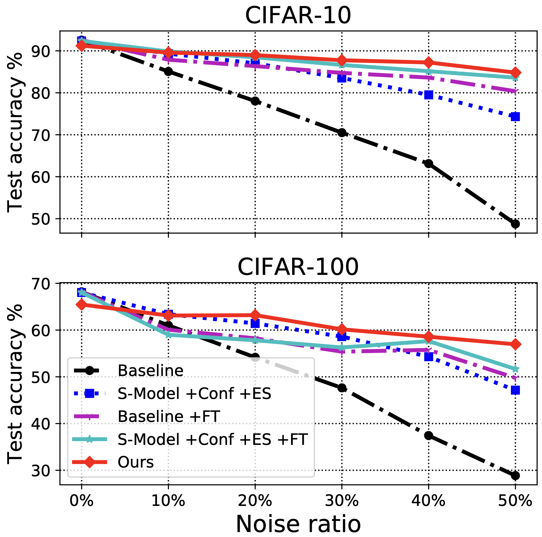 Model test accuracy on imbalanced noisy CIFAR experiments across various noise levels using
a base ResNet-32 model. “ES” denotes early stopping, and “FT” denotes finetuning.