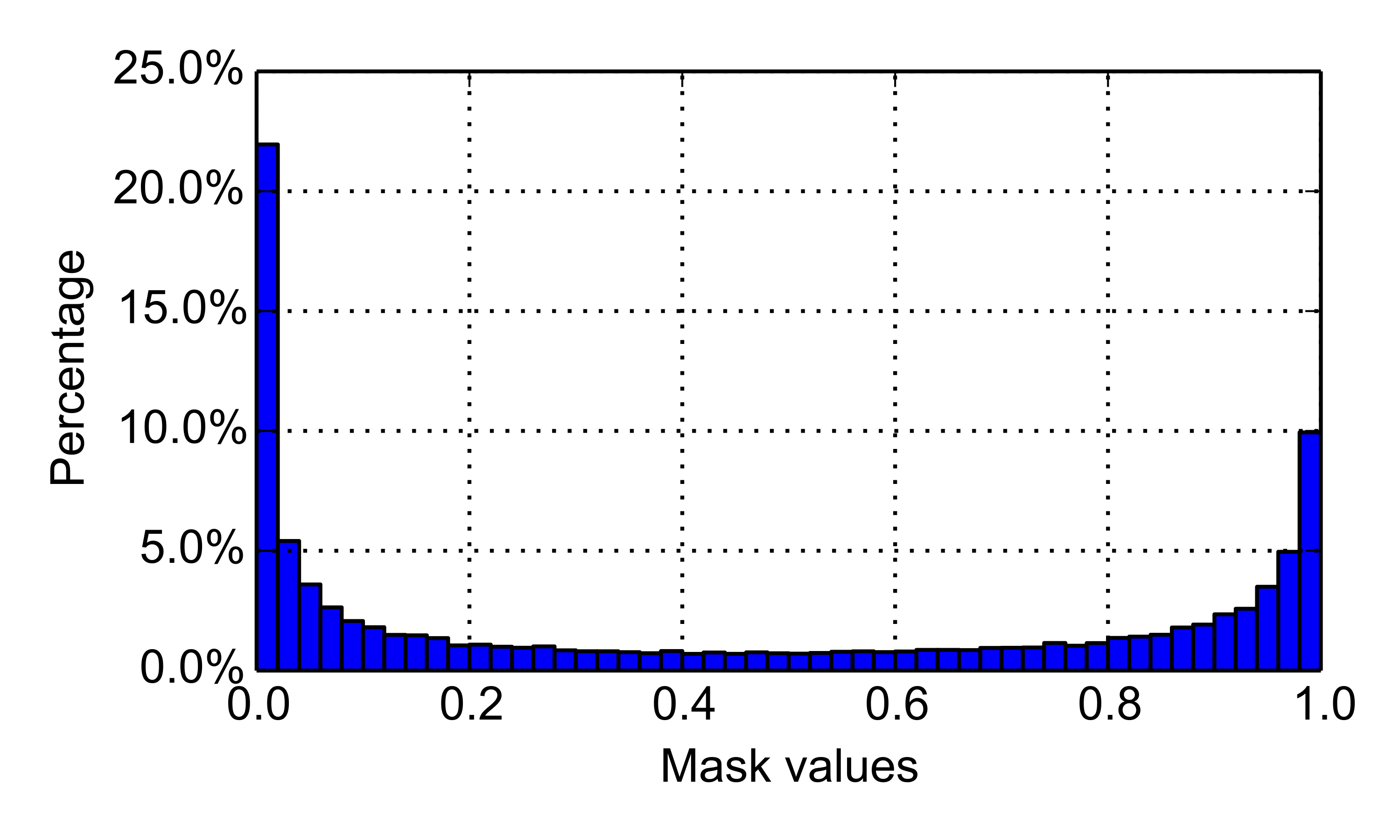 Mask values predicted by masked soft k-means on Omniglot.