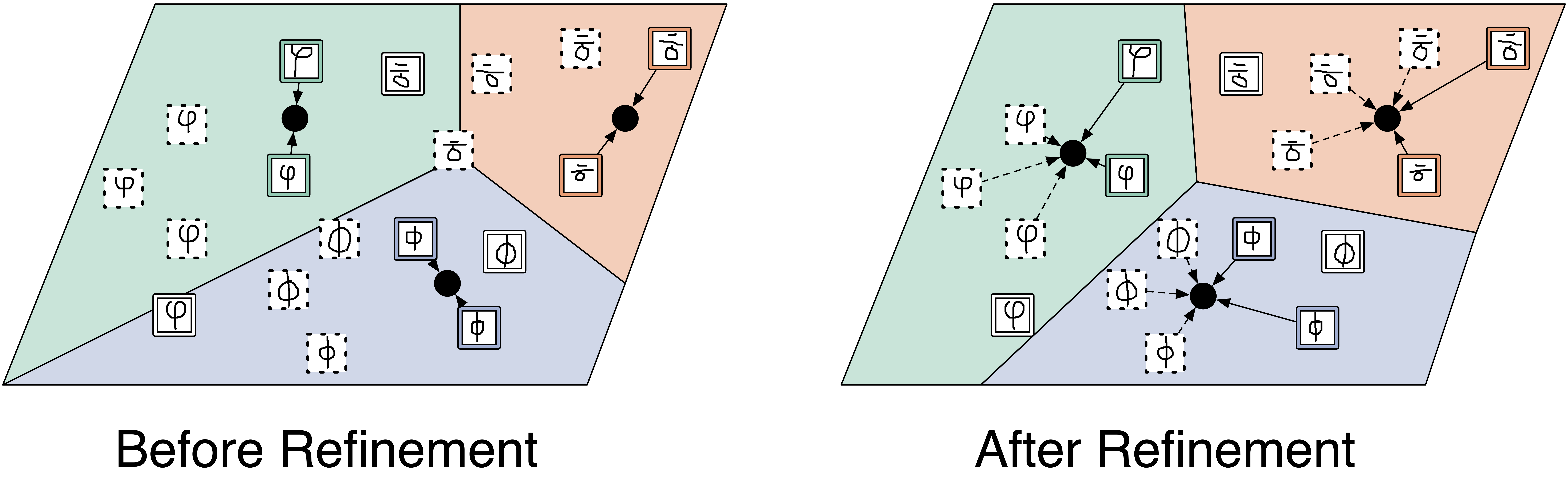 Left: The prototypes are initialized based on the mean location of the examples of the corresponding class, as in ordinary Prototypical Networks. Support, unlabeled, and query examples have solid, dashed, and white colored borders respectively. Right: The refined prototypes obtained by incorporating the unlabeled examples, which classifies all query examples correctly.