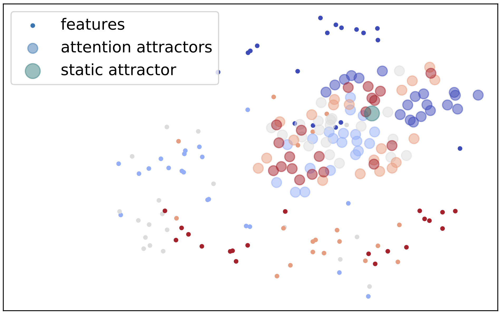 Visualization of example features and attractors using t-SNE. This plot shows a 5-way
5-shot episode on 
