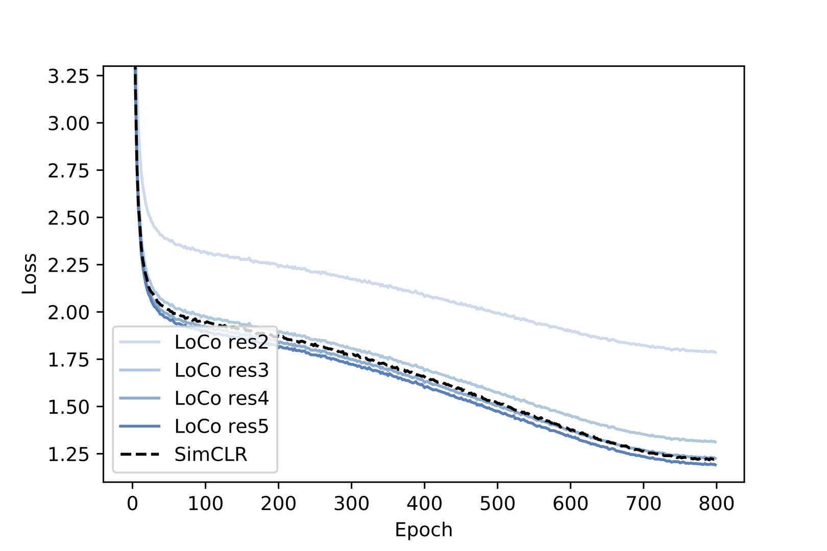 Training loss curves for SimCLR, GIM and LoCo