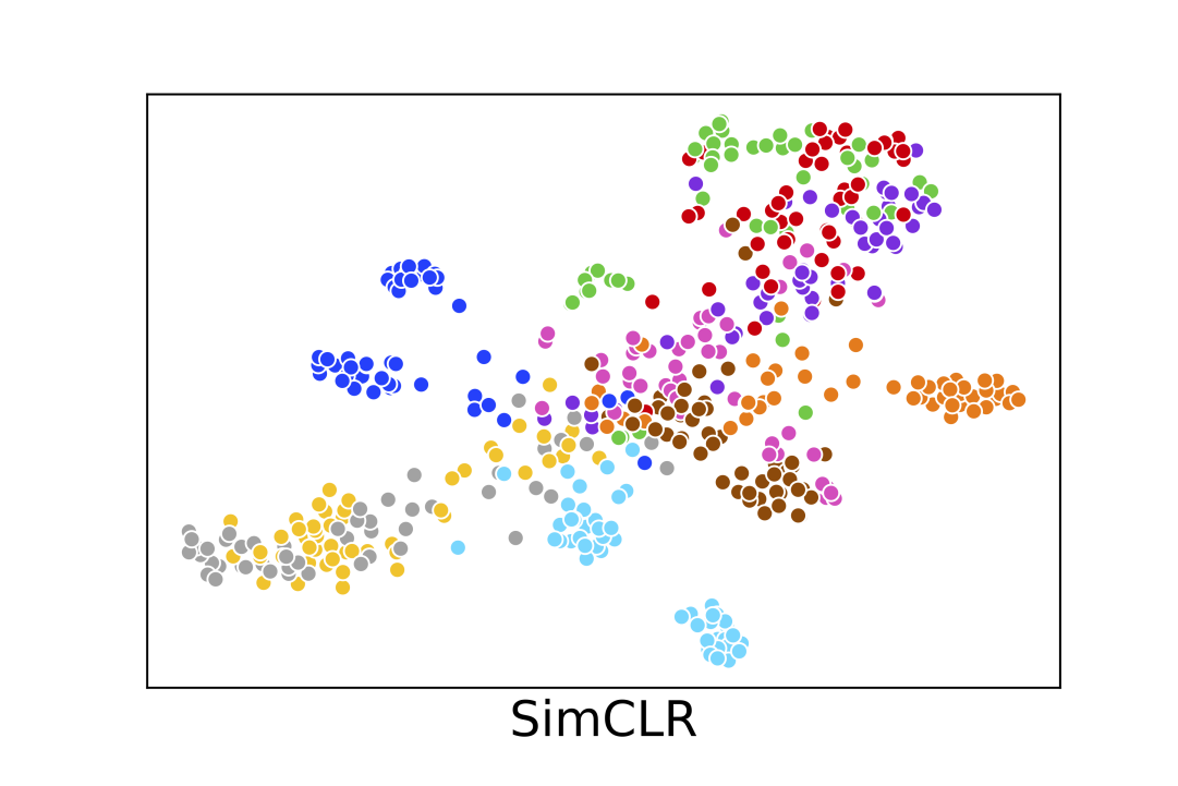 t-SNE visualization results for SimCLR, GIM and LoCo