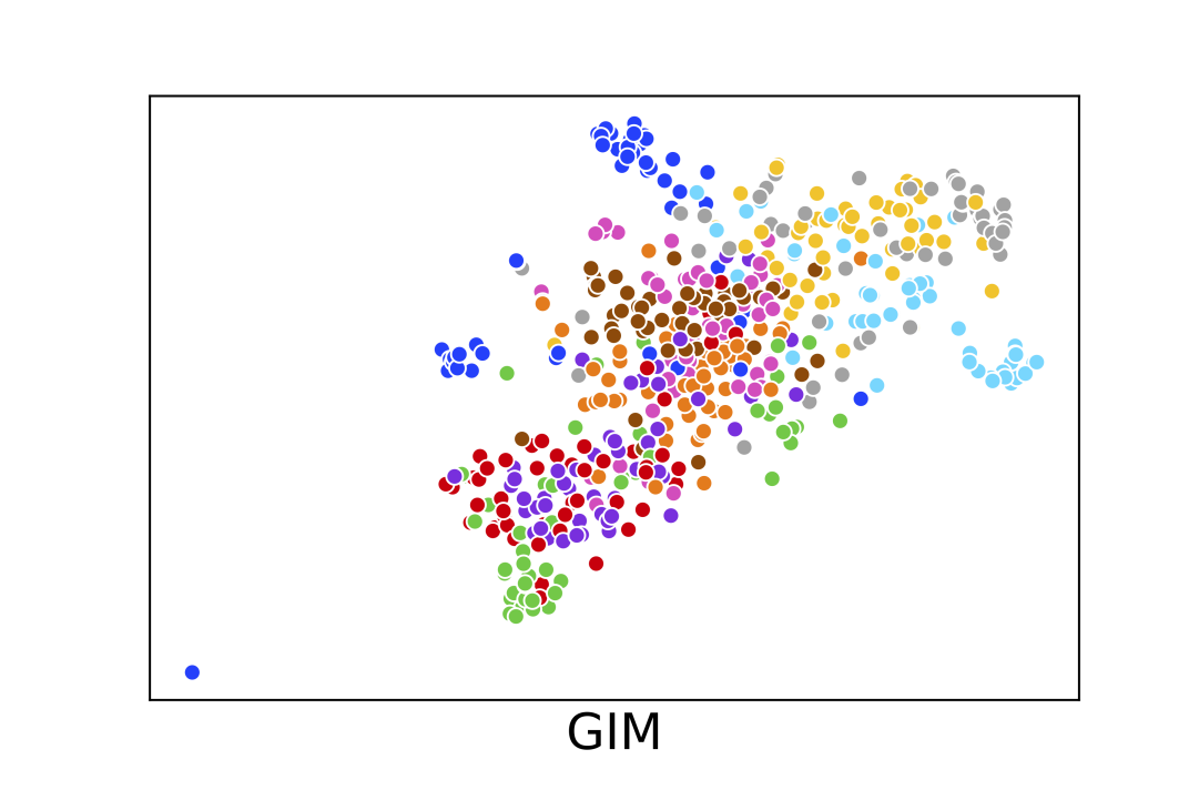 t-SNE visualization results for SimCLR, GIM and LoCo