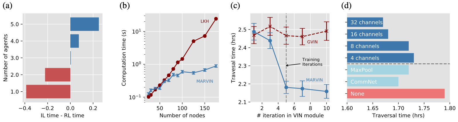  Comparison of imitation learning and reinforcement learning on different number of agents;
