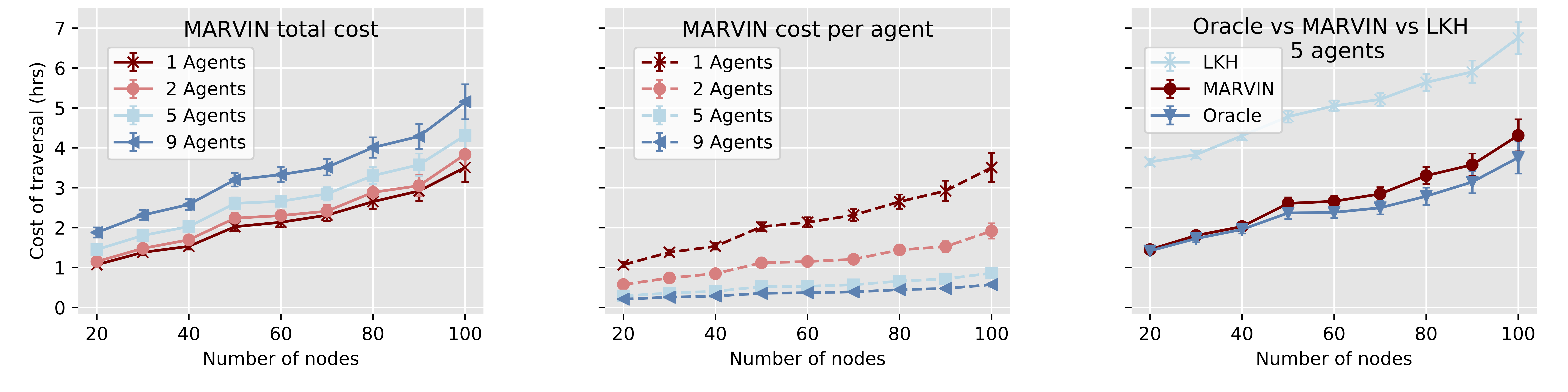 Number of agents performing traversal and corresponding cost of the traversal
(trained using RL)