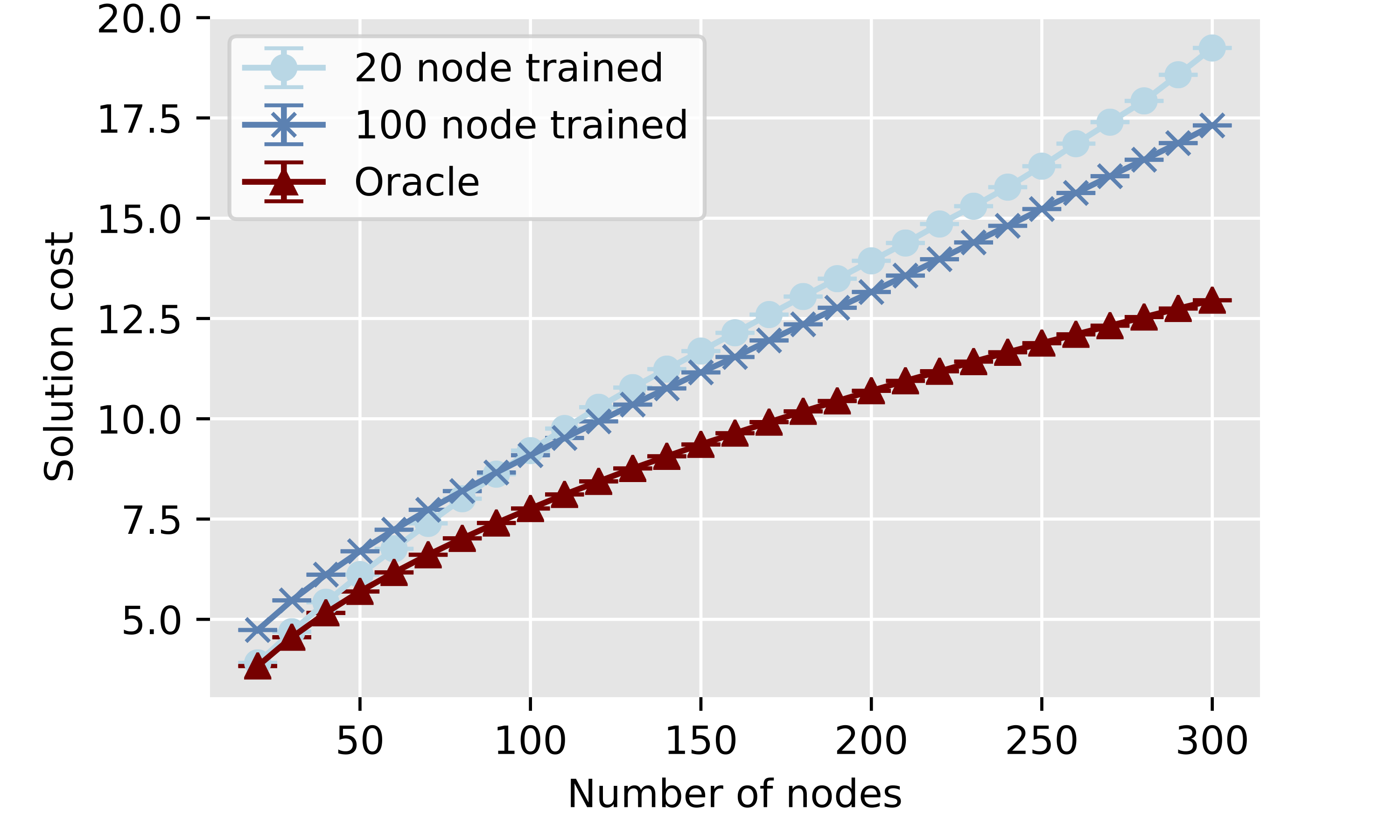 The average traversal time (hrs) relative to the number of nodes in the graph
for policies trained exclusively on 25 node graphs and 100 node graphs
