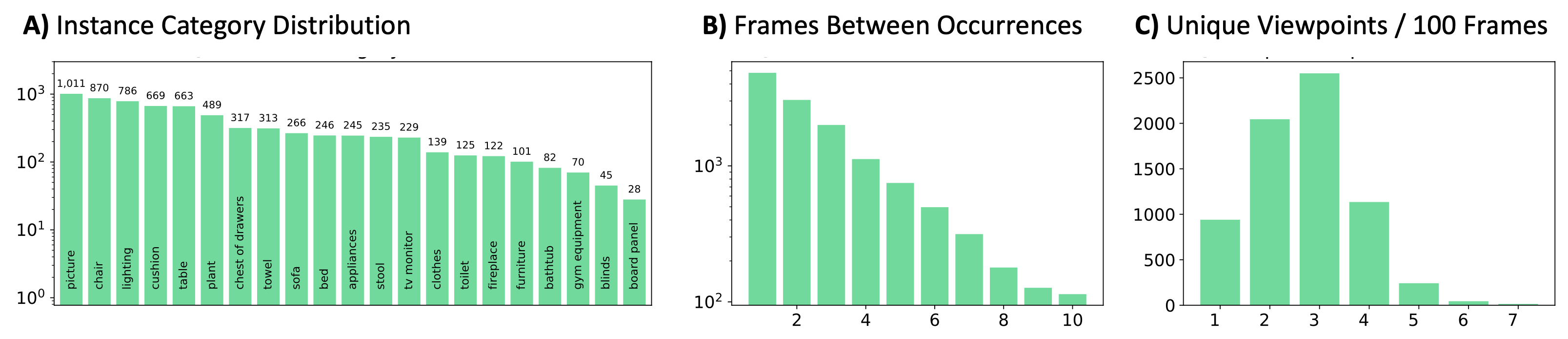 
Plots show a natural long tail distribution of instances grouped into categories. An
average sequence has 3 different view points. Sequences are highly correlated in time but revisits
are not uncommon. 