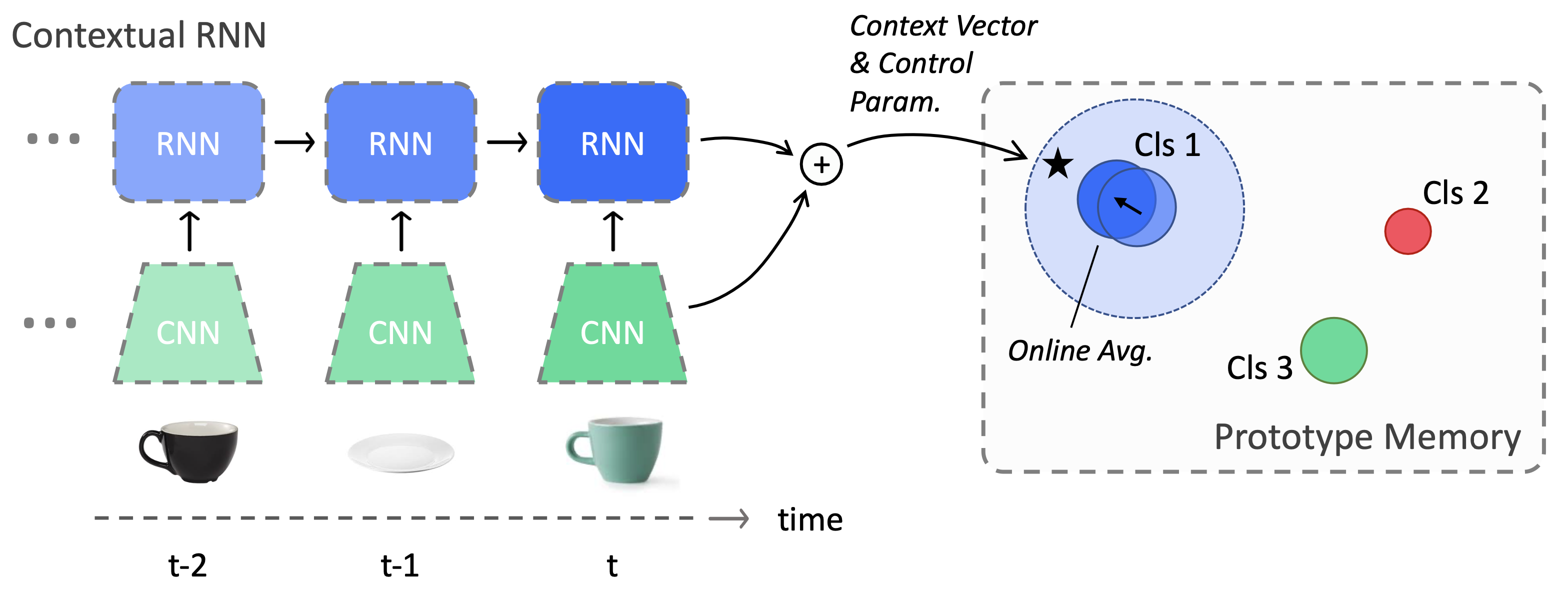  Temporal contextual features are extracted
from an RNN. The prototype memory stores one vector per class and does online averaging.
Examples falling outside the radii of all prototypes are classified as “new.” 