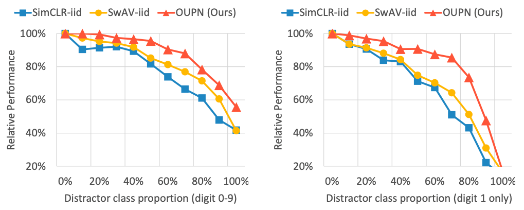 Robustness to imbalanced distributions by adding distractors (Omniglot
mixed with MNIST images). Performance is relative to the original and a random
baseline.