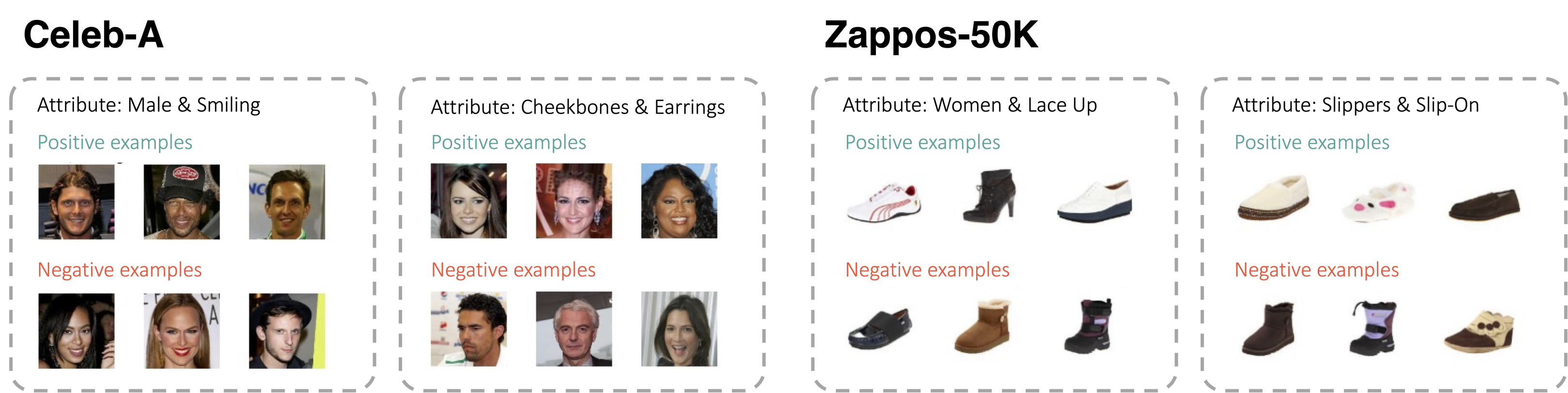 
Positive and negative examples are sampled according to attributes.