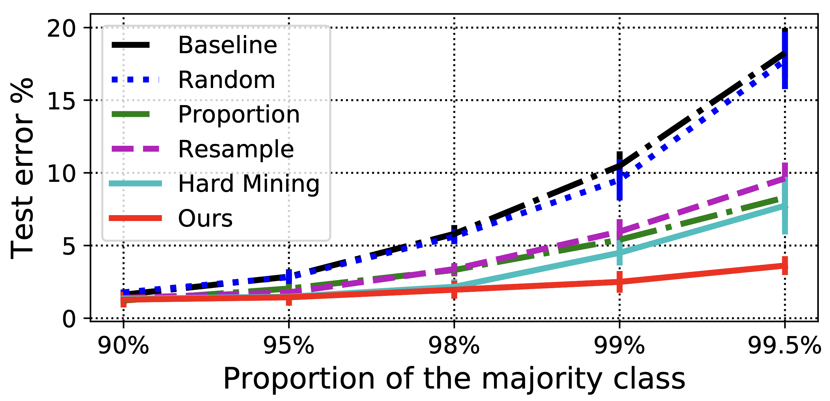 MNIST 4-9 binary classification error using a LeNet on imbalanced classes. Our method uses a small balanced validation split of 10 examples.