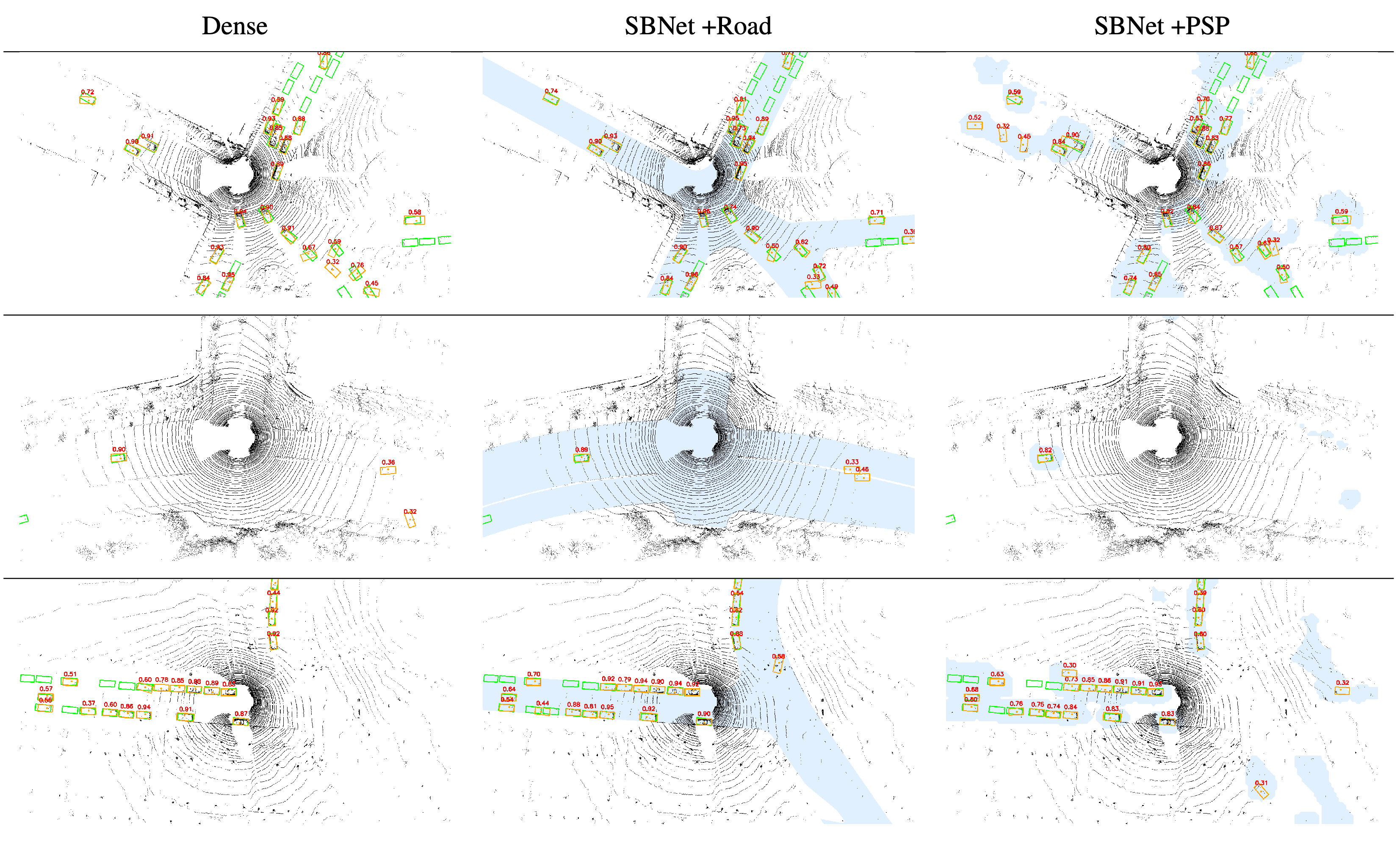 A bird’s eye view of our 3D vehicle detection results. Green boxes denote groundtruth and
orange denote outputs. Blue regions denote sparse computation masks. Visit
