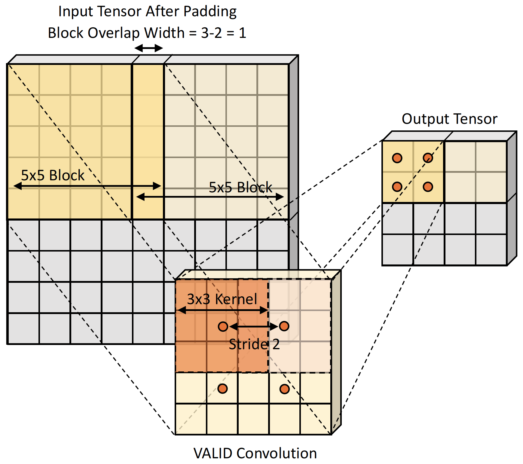 A toy example with block size=