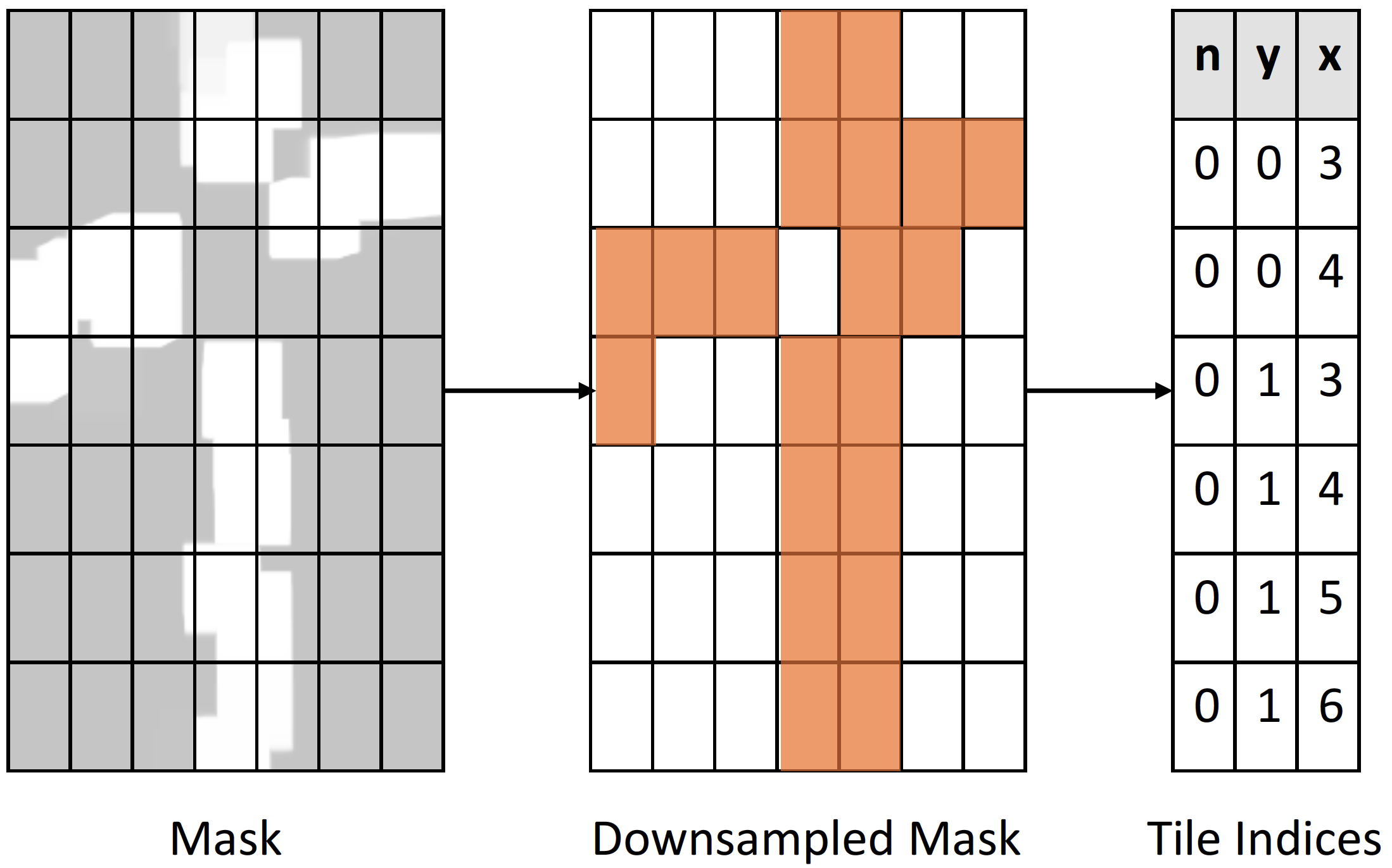 Rectangular tiling for converting dense binary mask into sparse locations.