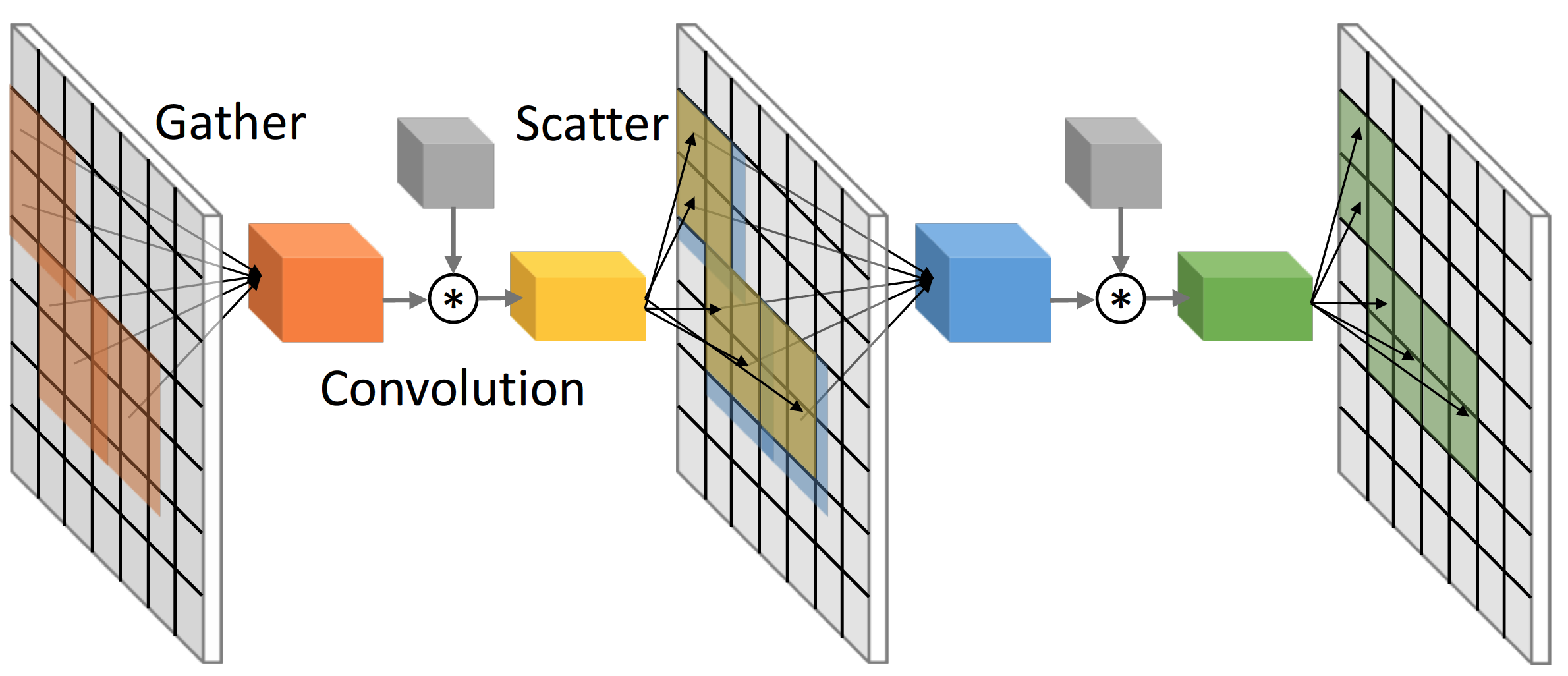 Our proposed tiled sparse convolution module