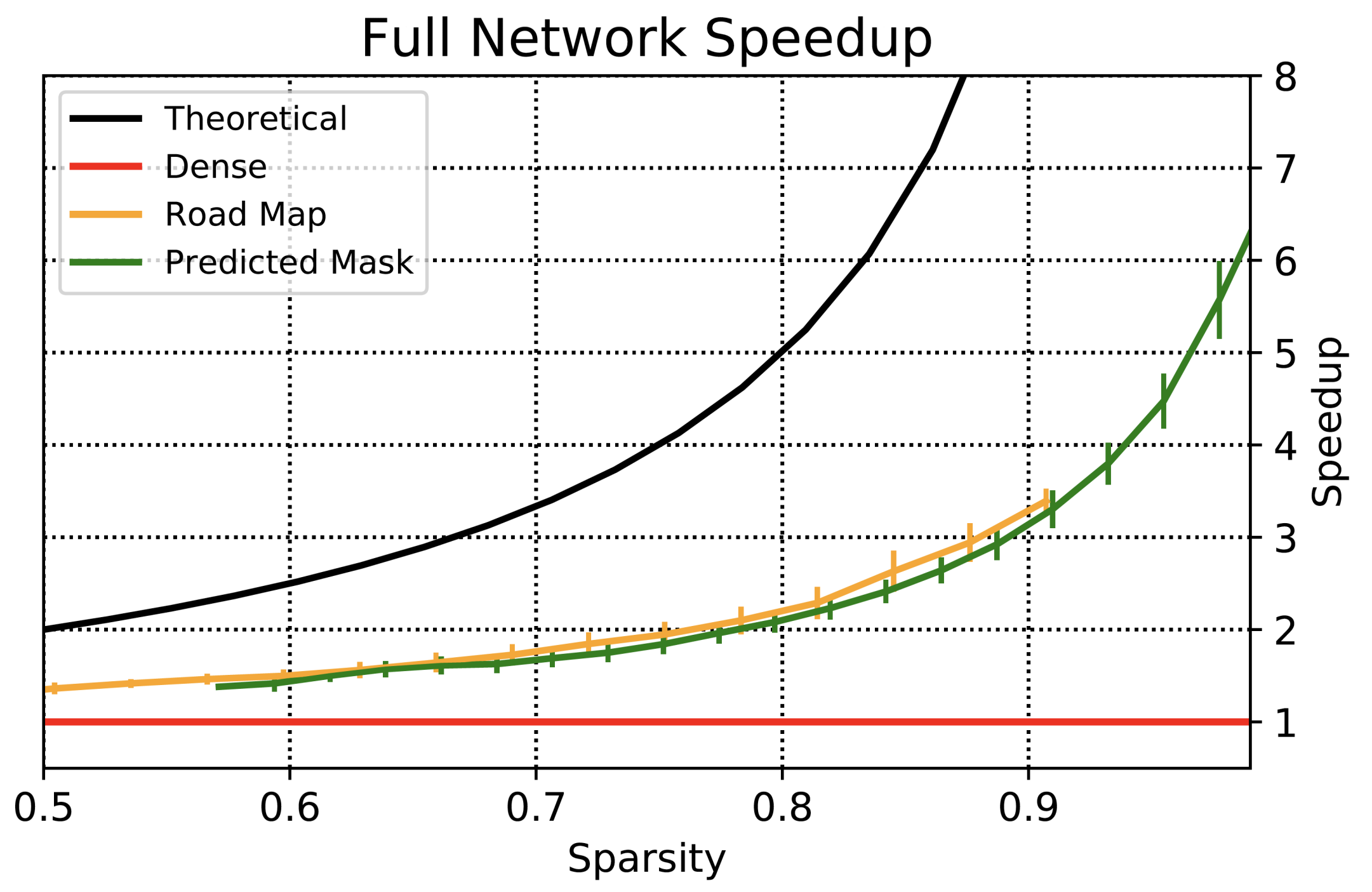 
Full detector network speed-ups when using road map and predicted masks. An average speed-up in each
sparsity level is plotted with an error bar representing the standard deviation.