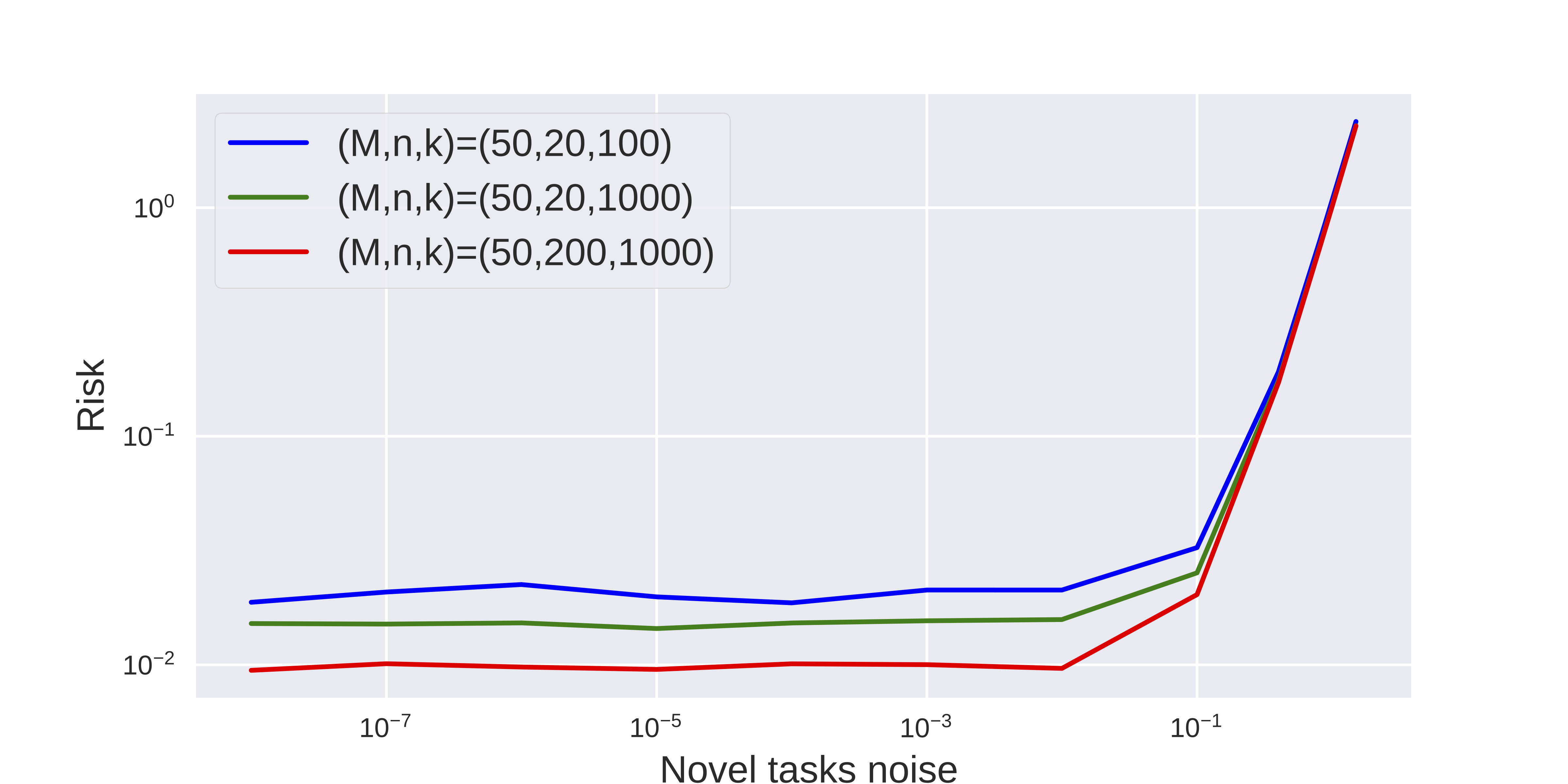 Average risk for regressing sinusoid functions with MAML.