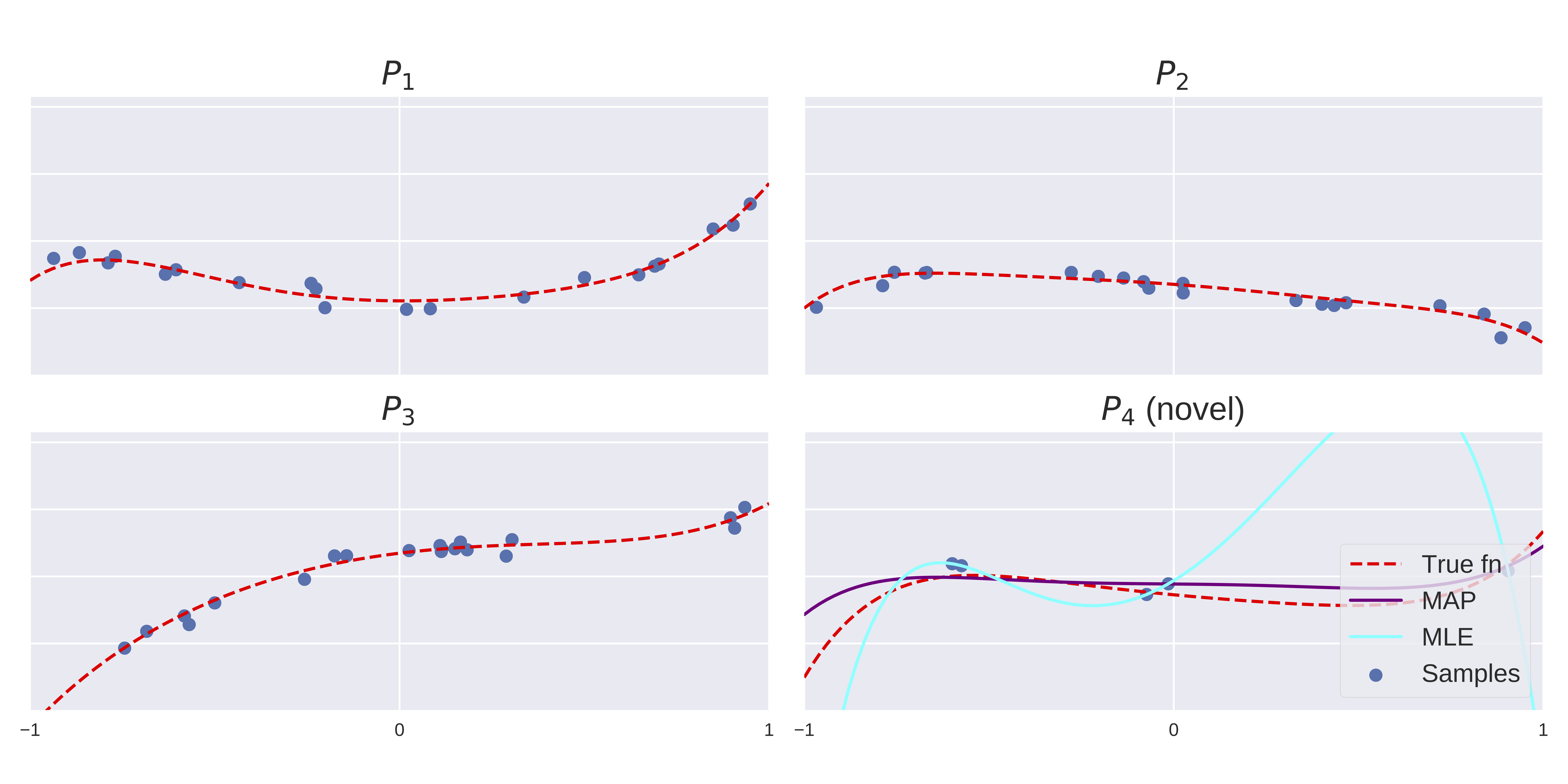  The parameters of a 1D regression model are fitted
from a small support set. The training distributions (